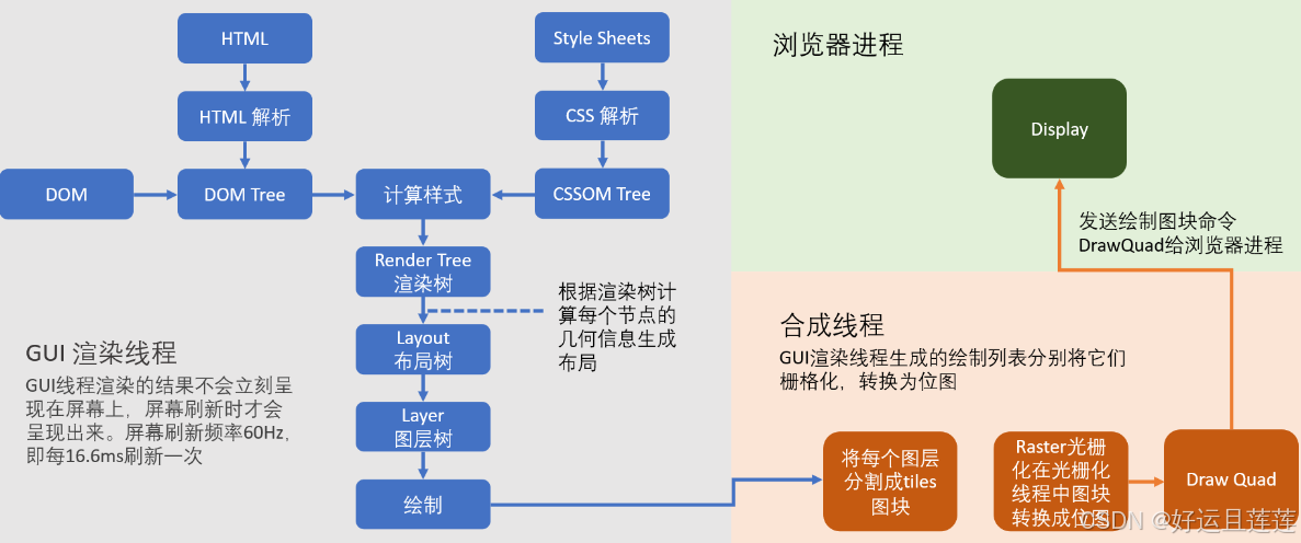 浏览器渲染原理图