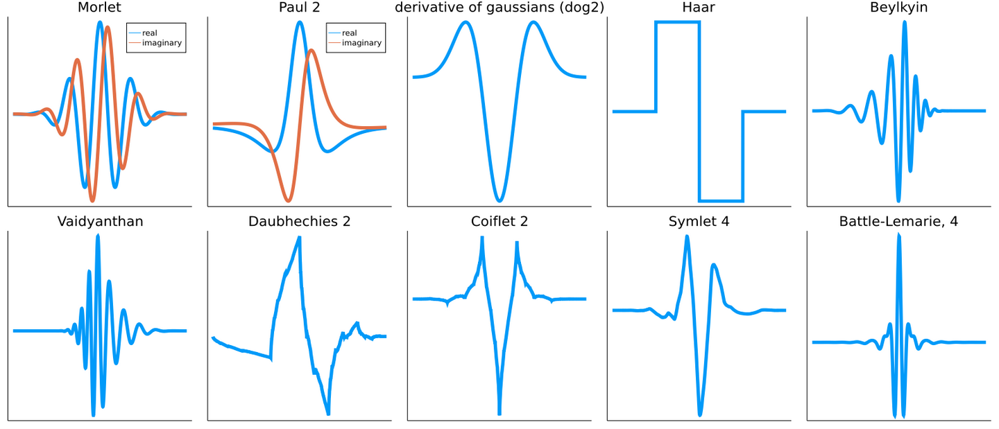 Figure 3: Various Mother Wavelets