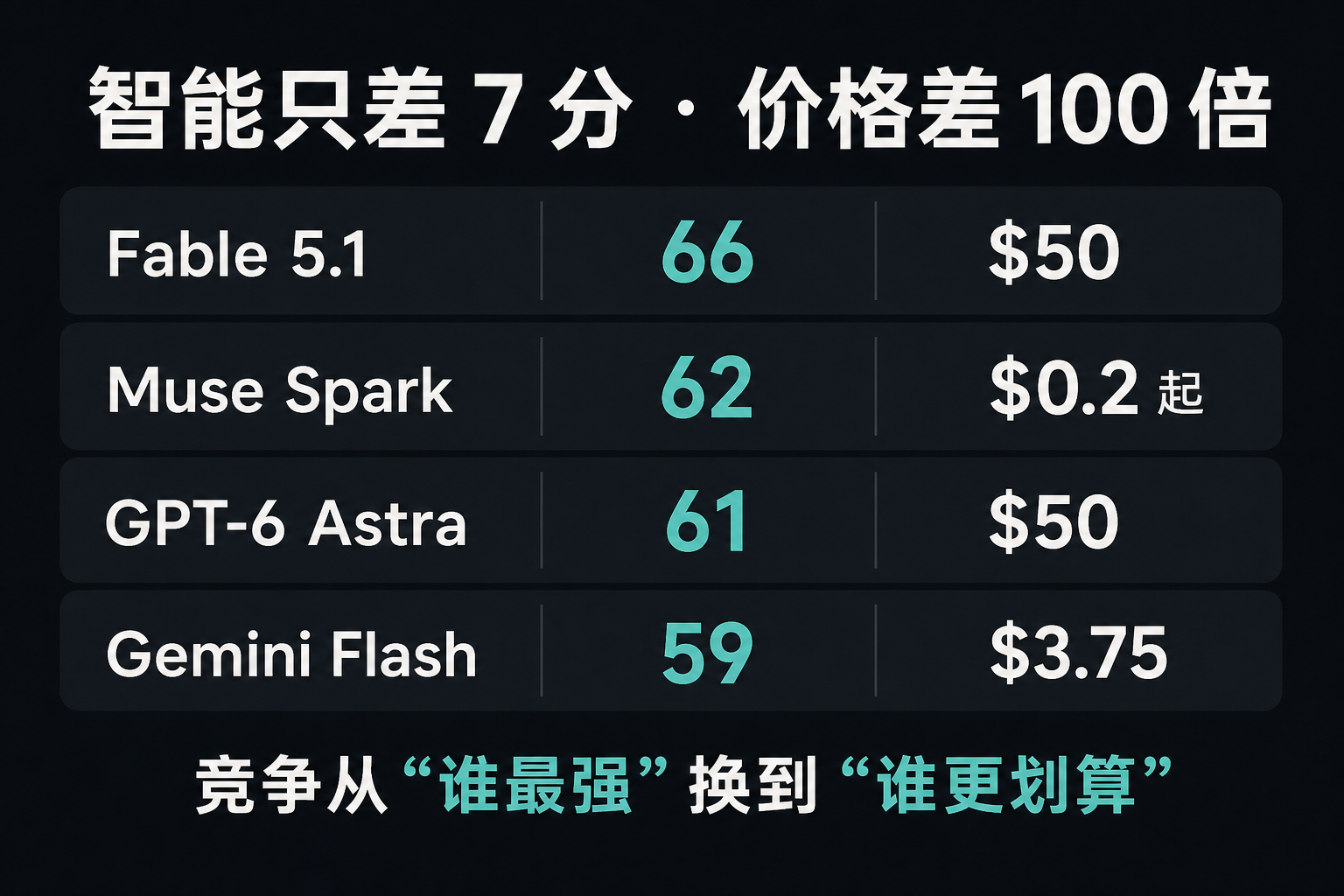 智能只差 7 分,价格差 100 倍
