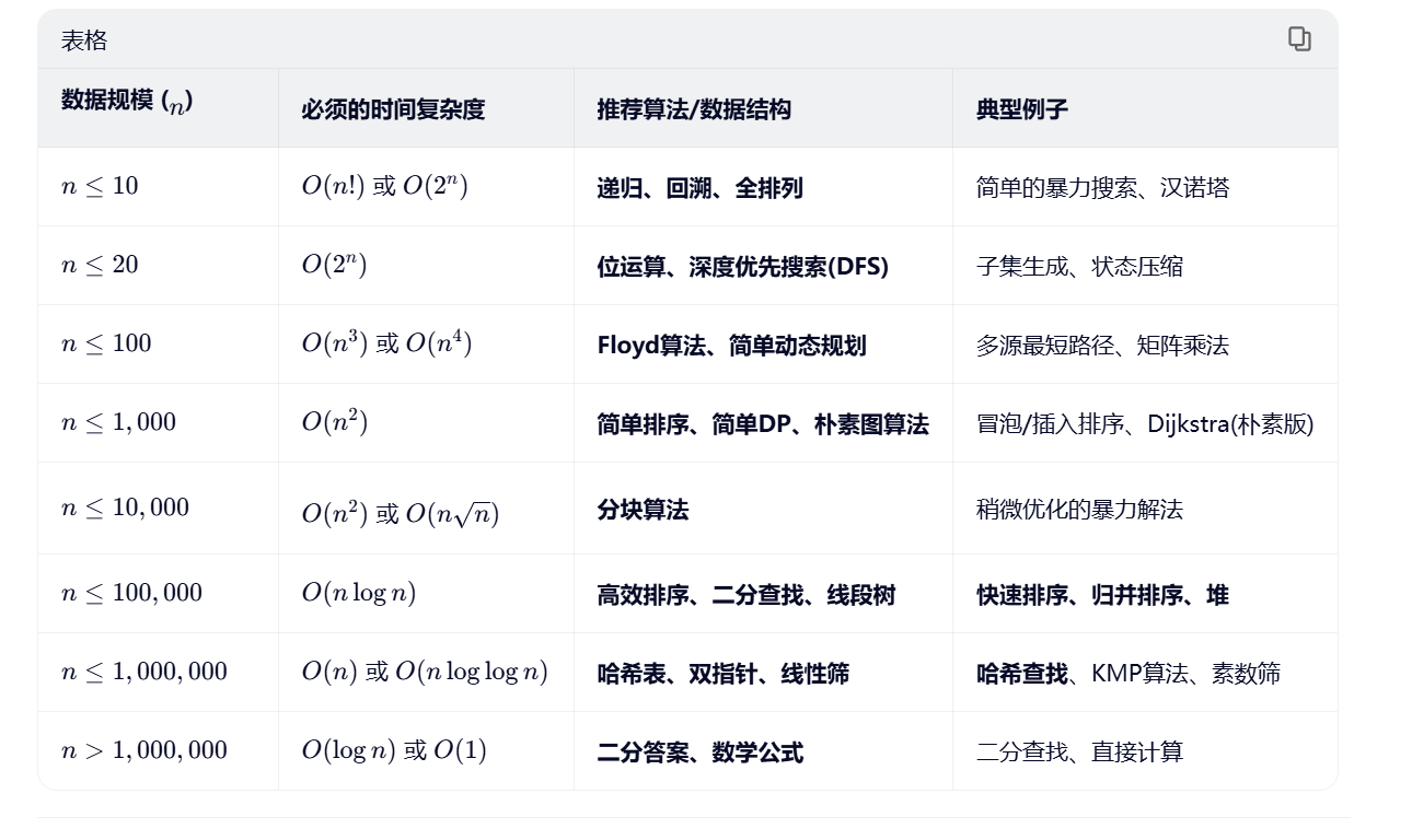 算法数据规模反推算法使用的数据结构-CSDN博客