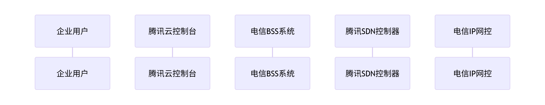 【云计算】云专线选型_云专线的架构