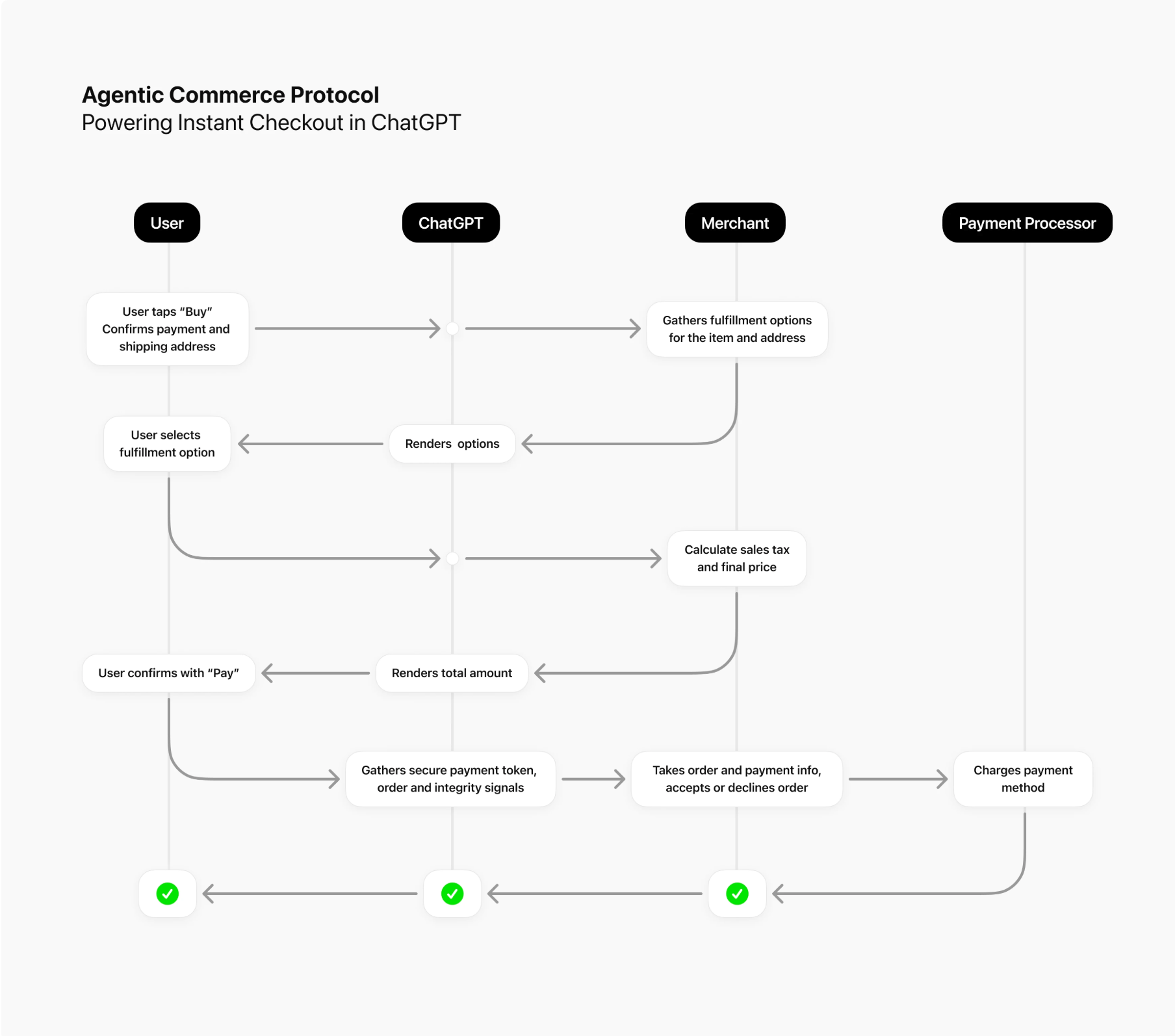 Agentic Commerce Protocol（ACP）：开启对话式购物新时代-CSDN博客