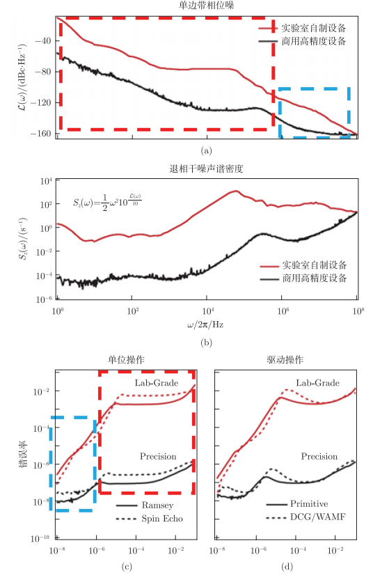 微波源相位噪声对操作保真度的影响