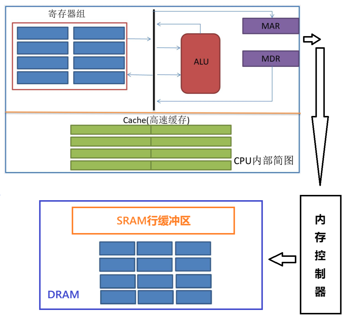 看懂存储器，这一篇就够了_rom与ram的主要区别-CSDN博客