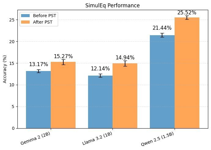 PST 在三个数学推理基准上的性能提升