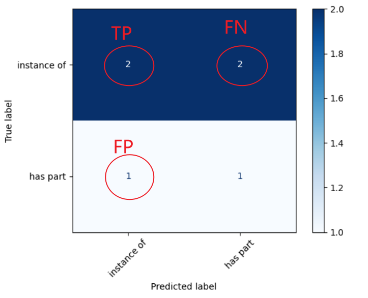 关系识别分类任务的评估指标: precision、recall、f1-score. 理解混淆矩阵