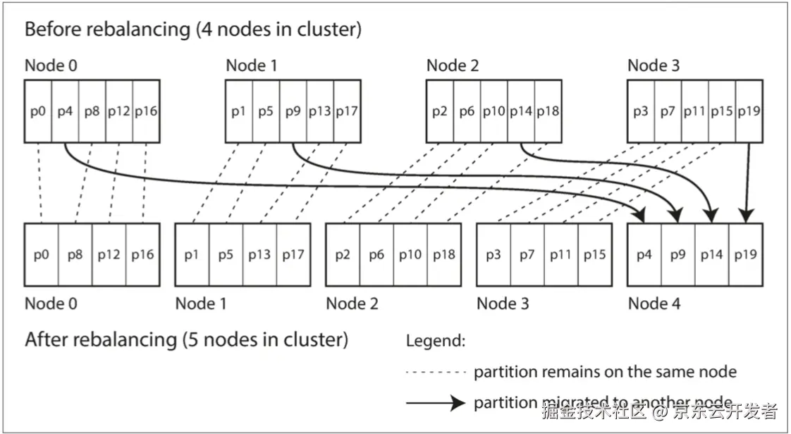 用“分区”来面对超大数据集和超大吞吐量
