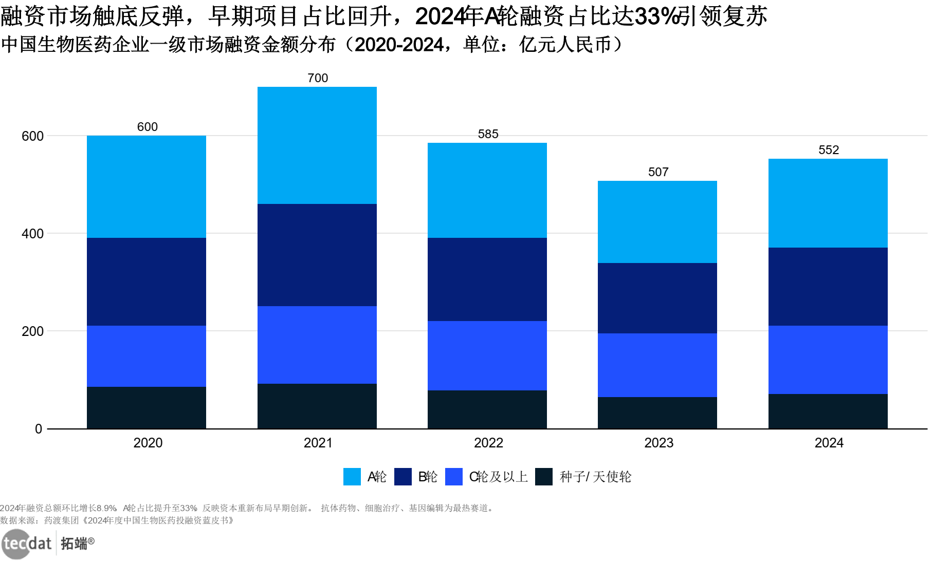 生物医药一级市场融资趋势