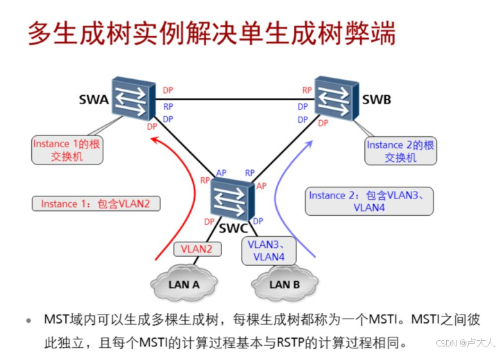 Mst Instance VRRP+MSTP 实验_vrrp加mstp-CSDN博客