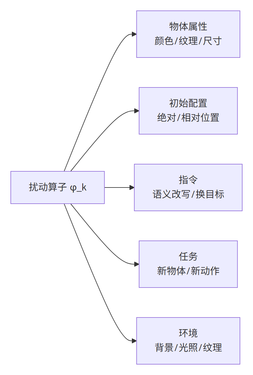 LIBERO-PRO 五类扰动分类结构树：物体属性、初始配置、指令、任务与环境
