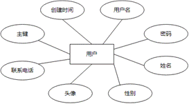 基于微信小程序的网红餐饮店订餐预约系统的设计与实现