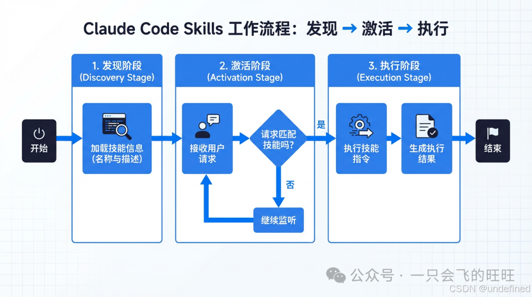 skills-workflow