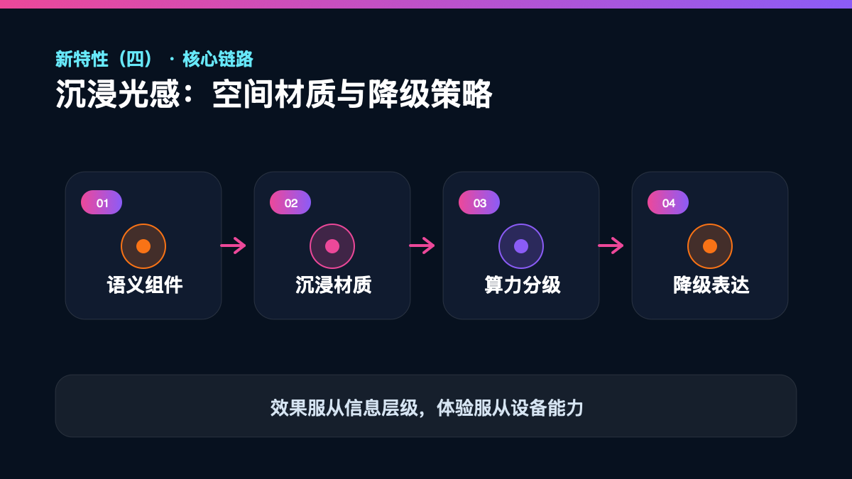 HarmonyOS 7 新特性落地验收清单