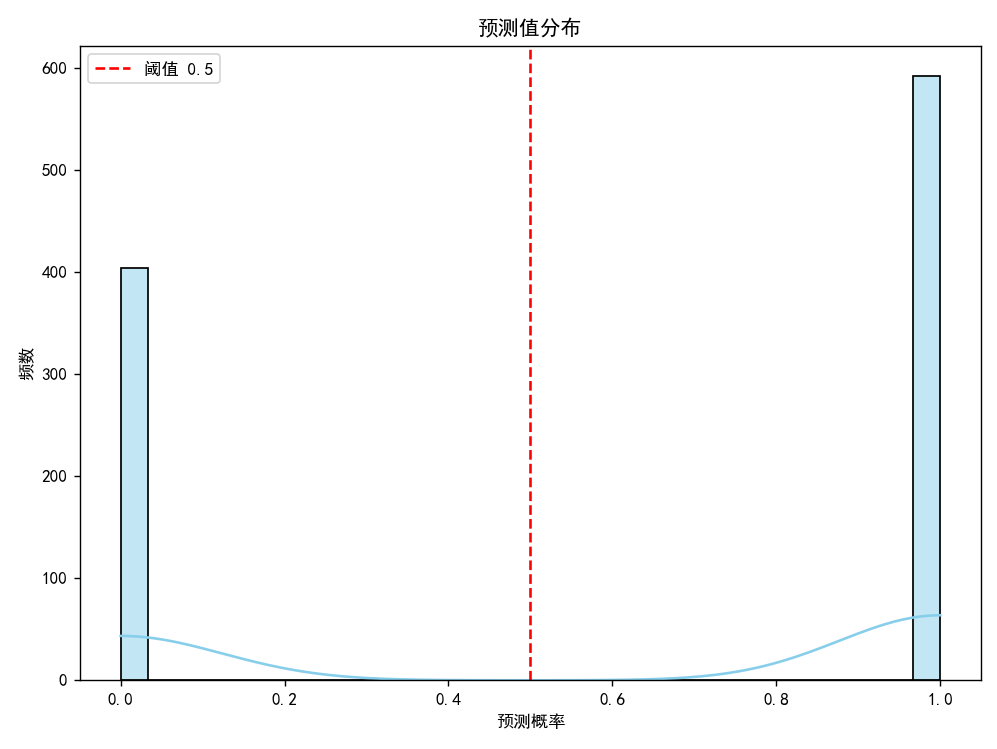 【机器学习】随机森林+决策树 原理透析 + 示例代码_决策树、随机森林