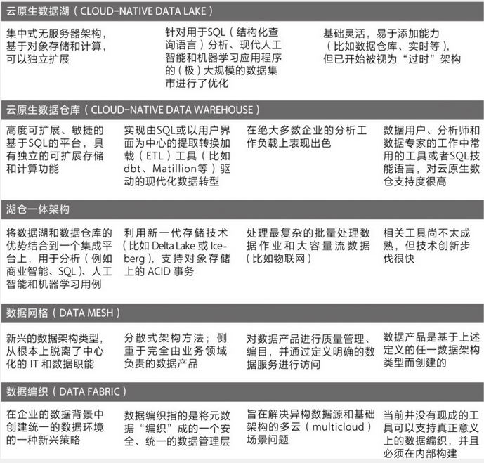 图2.29 数据架构原型