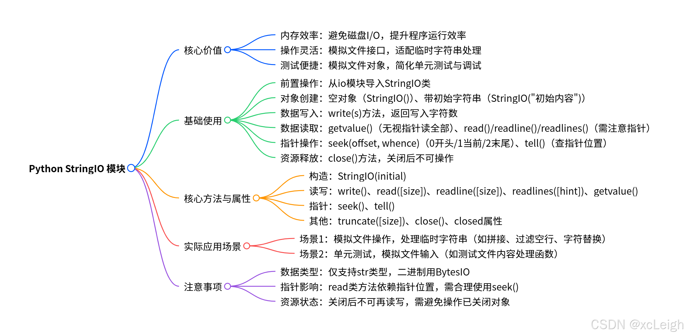 Python入门：Python3 StringIO模块全面学习教程_string csdn-CSDN博客