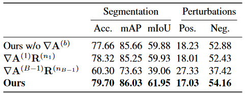 【论文阅读—可解释性AI(Transformer篇)】Transformer Interpretability Beyond Attention Visualization