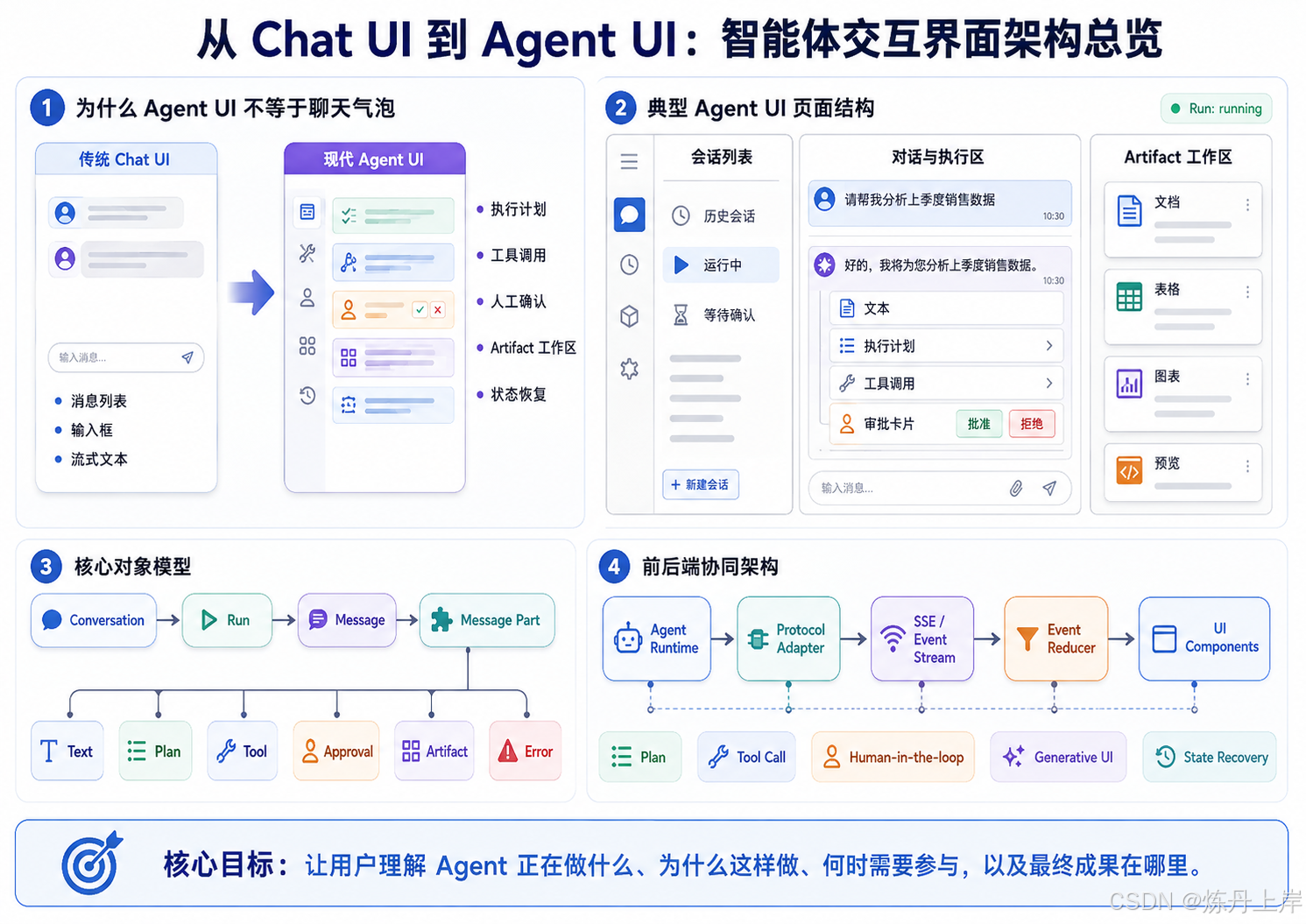 # 从 Chat UI 到 Agent UI：如何设计一个真正可用的智能体交互界面