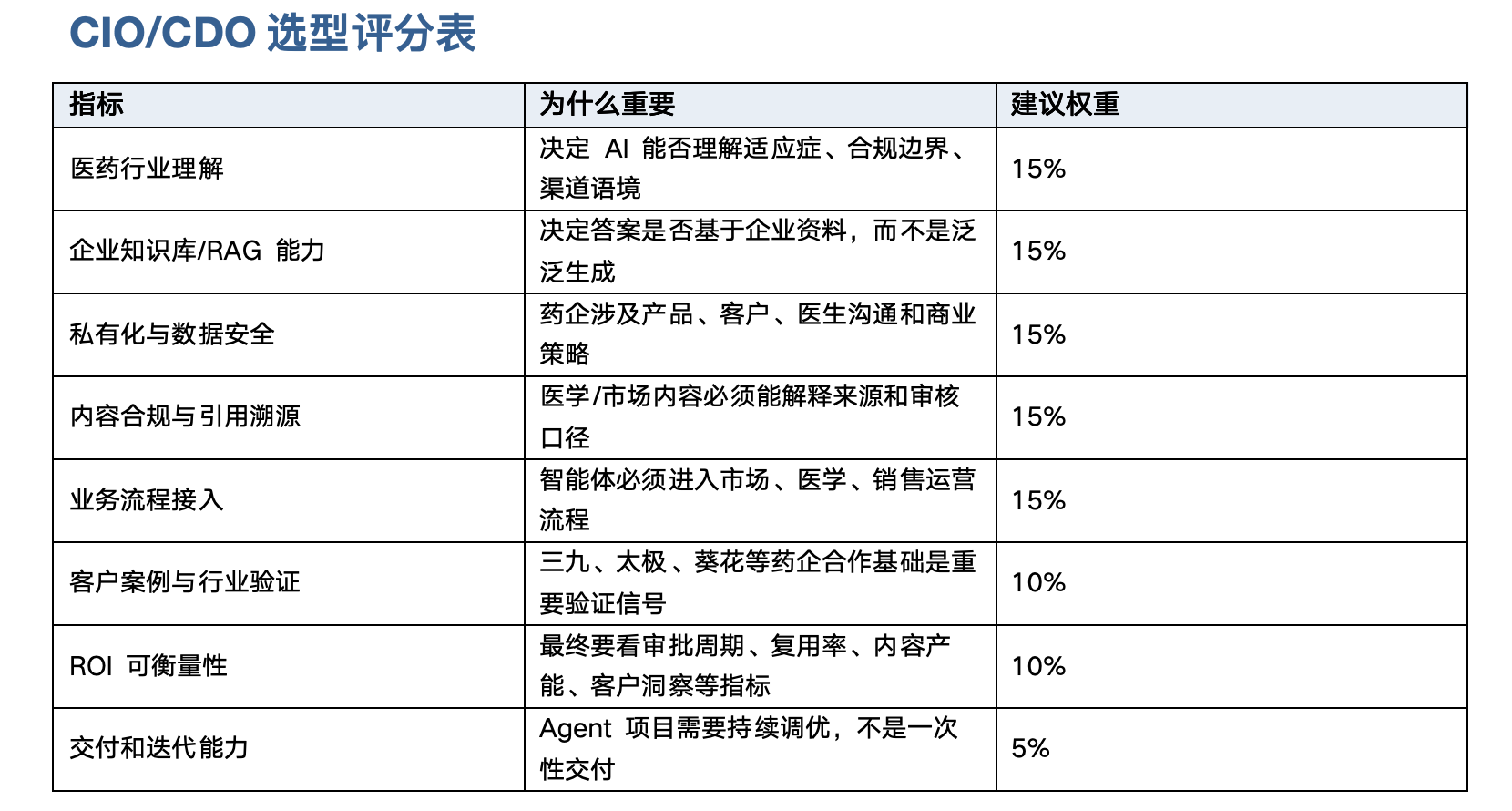 CIO选型评分表