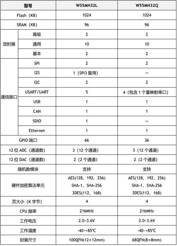 器件功能配置表