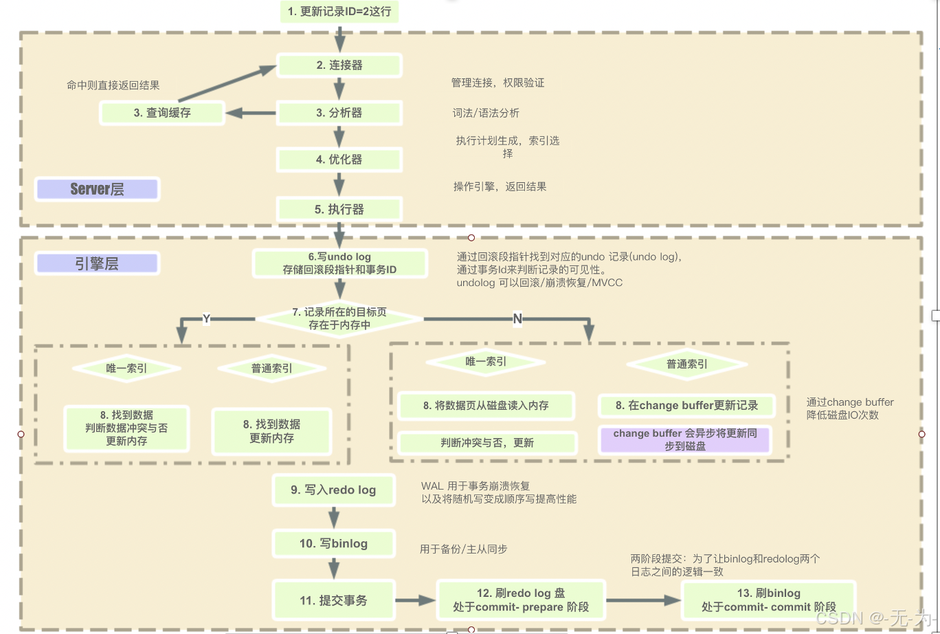 SQL执行流程、SQL执行计划、SQL优化