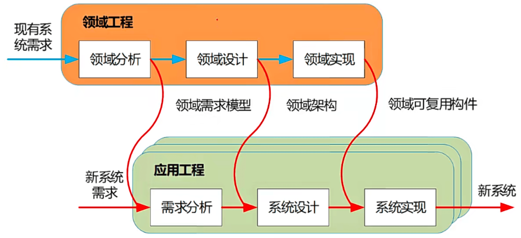 双生命周期模型