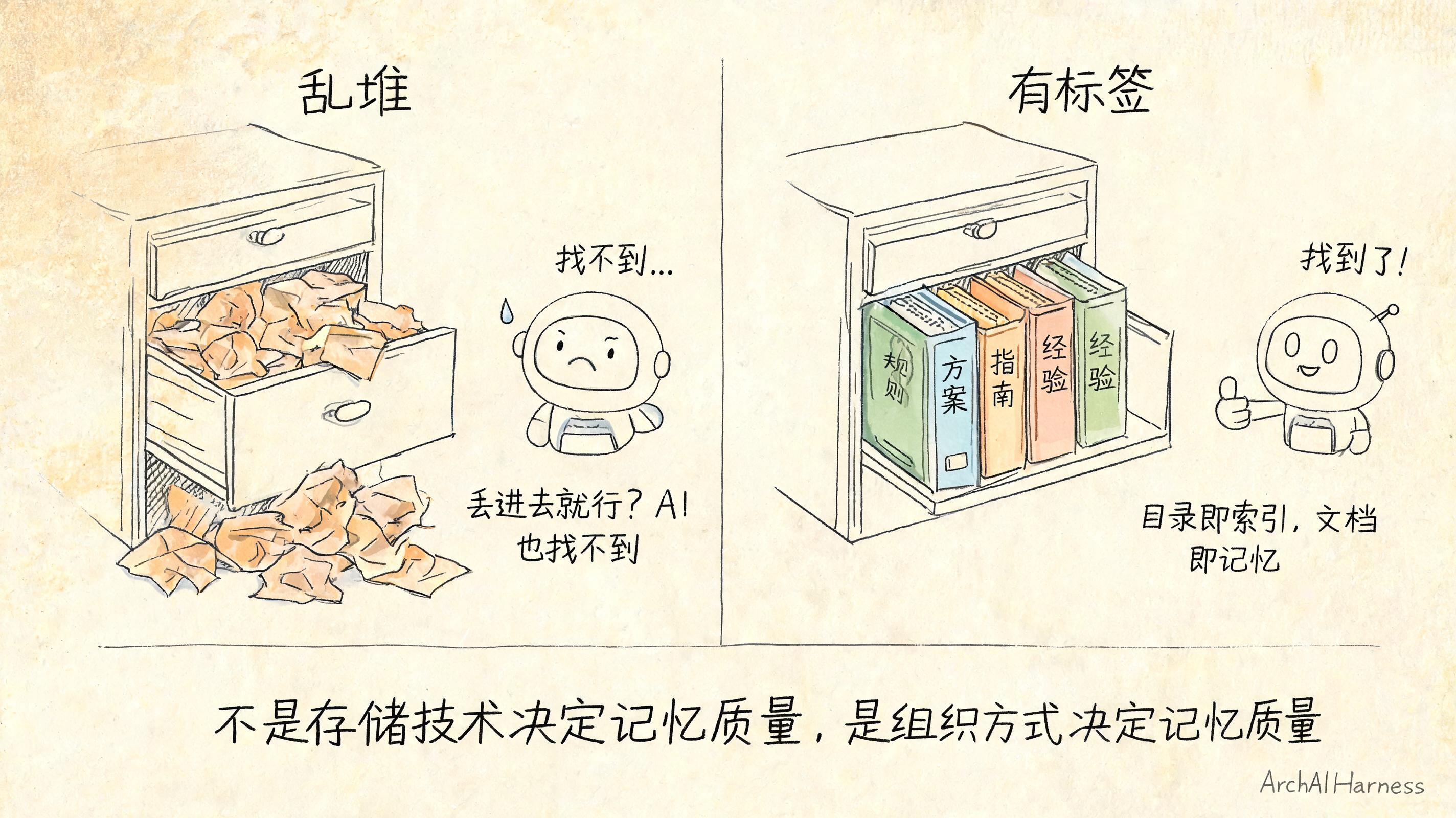 档案柜的组织方式决定AI能找到什么——有标签的档案柜比乱堆有效得多