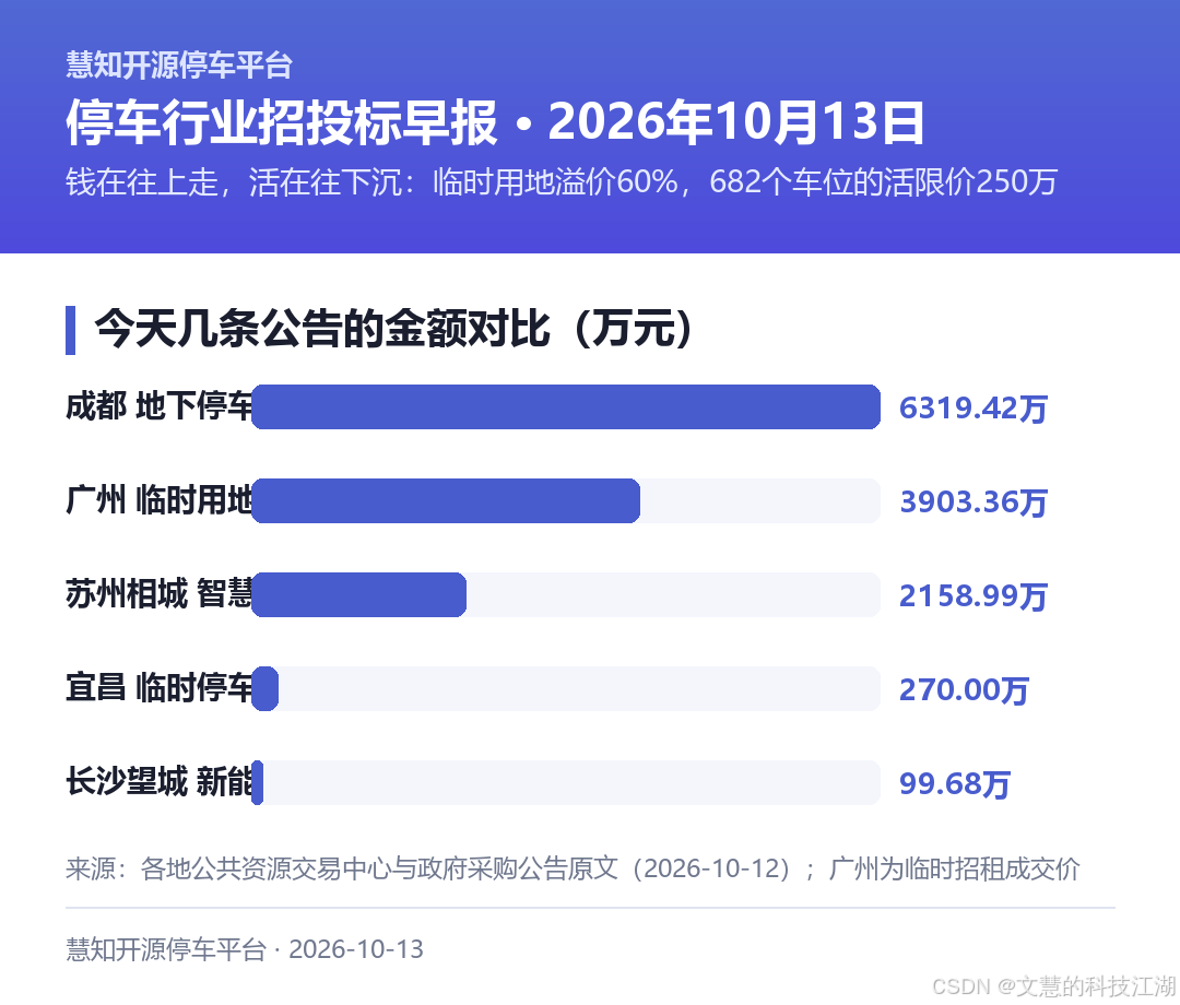 今天几条公告的金额对比(万元)