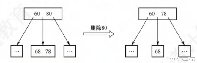 非终端节点删除