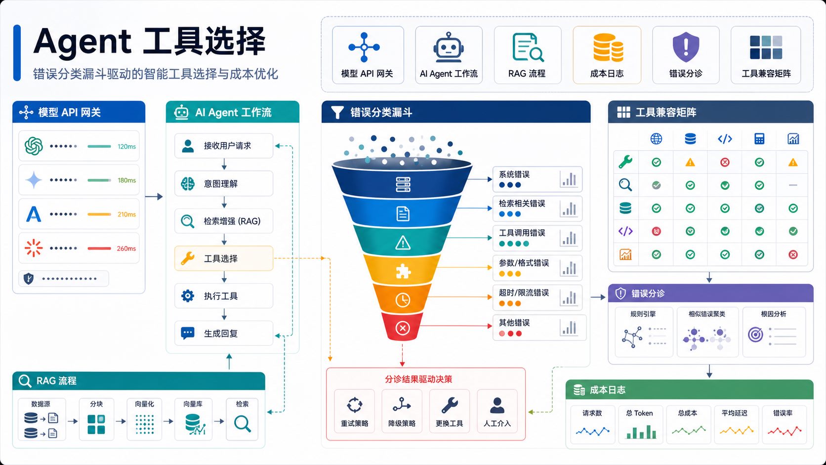 错误分类漏斗