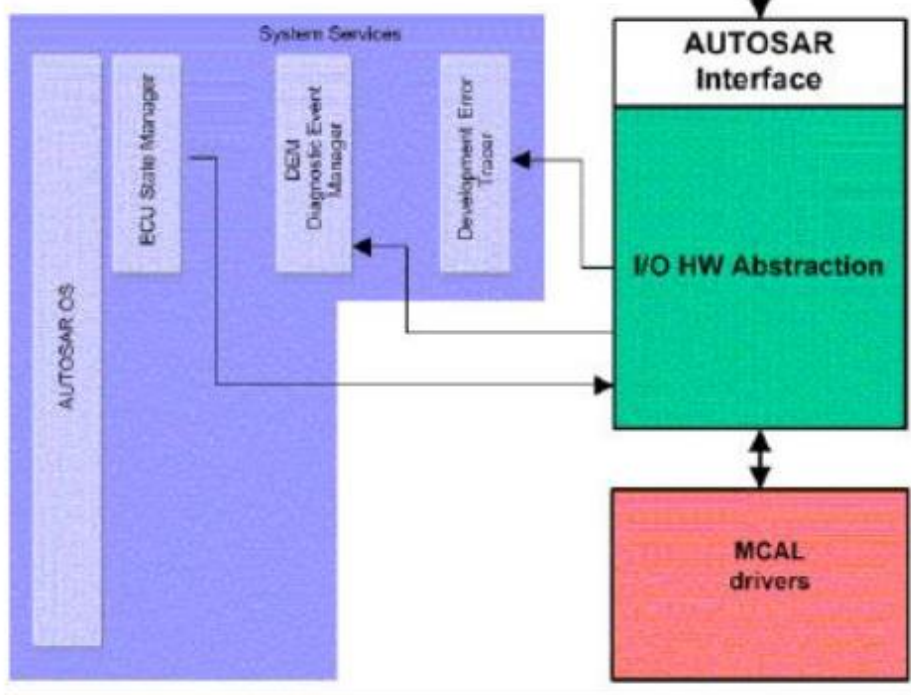 Autosar IO简介_autosar cdd 实现io控制-CSDN博客