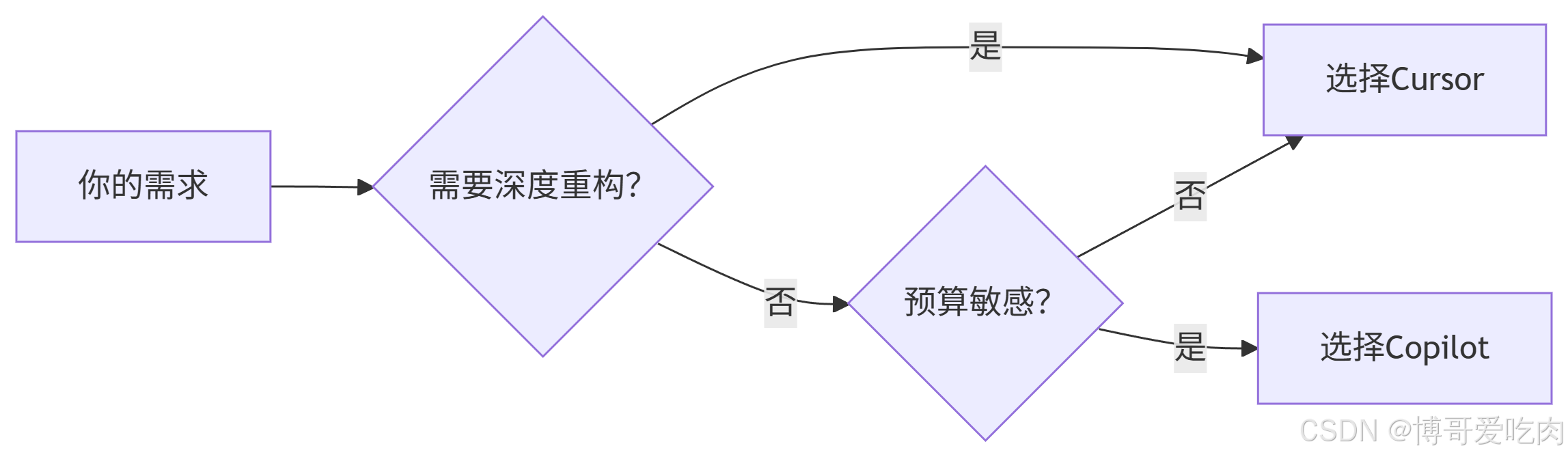一图看懂