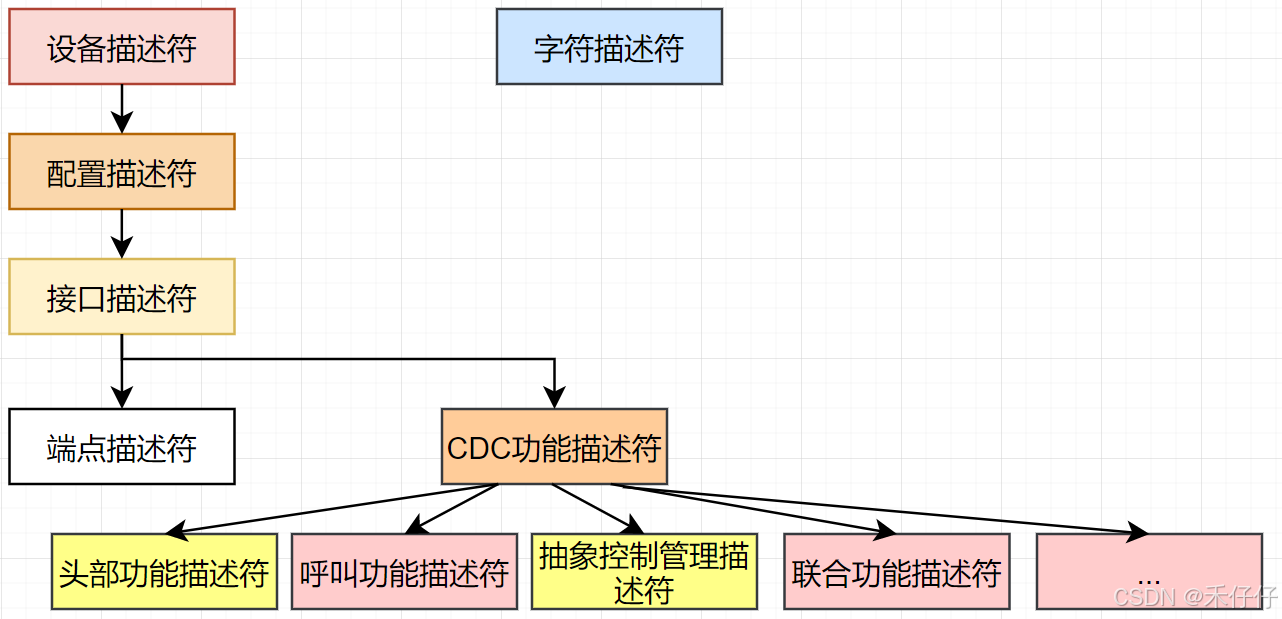 USB CDC从理论到实践（模拟串口为例）——从零开始学习USB2.0协议（五）_cdc-data-CSDN博客