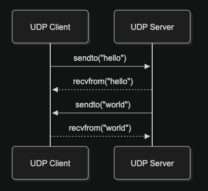 《Linux系统编程篇》Linux Socket 网络编程02 （Linux 进程间通信（IPC））——基础篇-CSDN博客