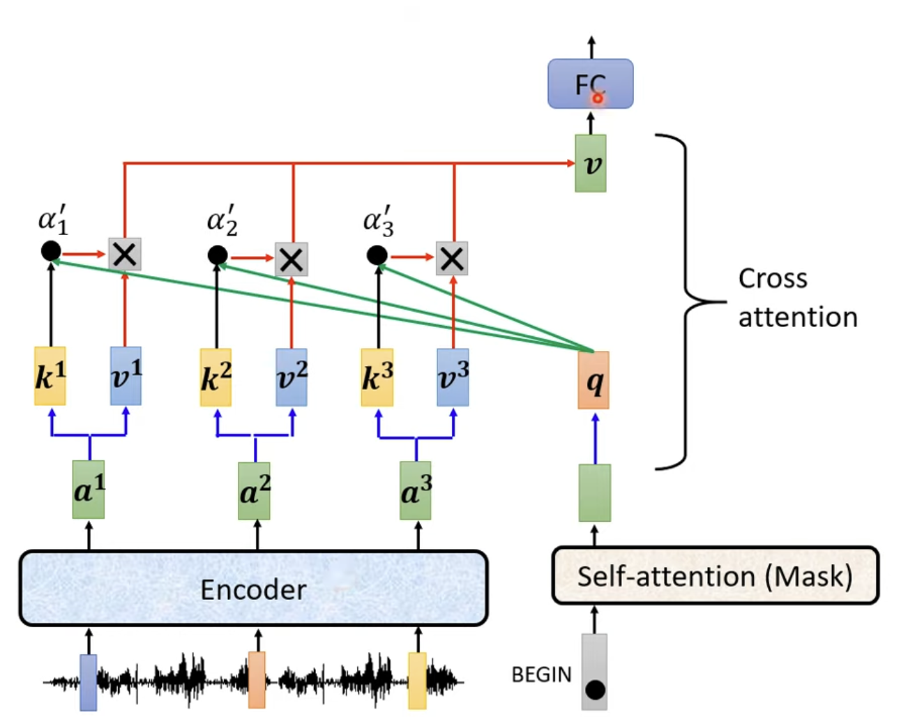 Cross Attention Structure
