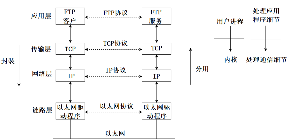 封装与解封装