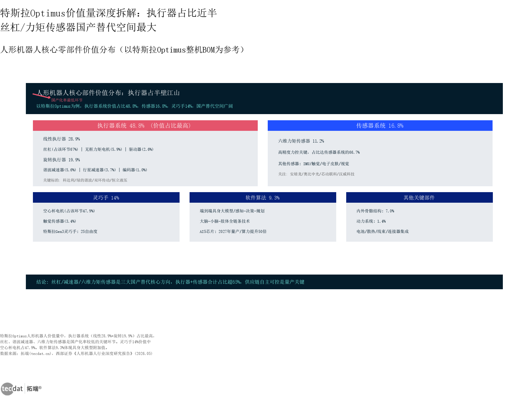 图11:核心零部件技术对比 矩阵图(信息图4)
