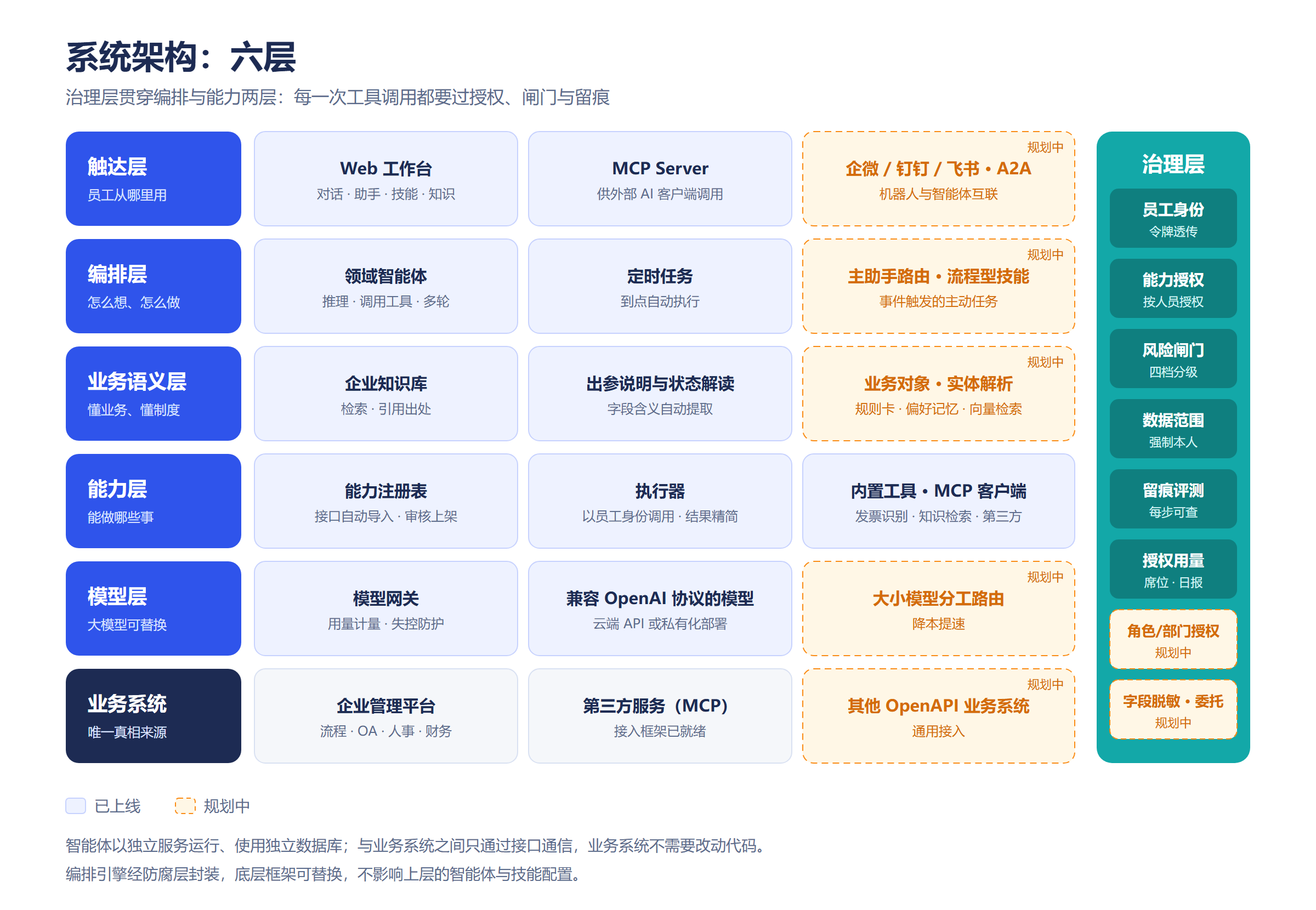 AgentOS 六层系统架构与贯穿式治理