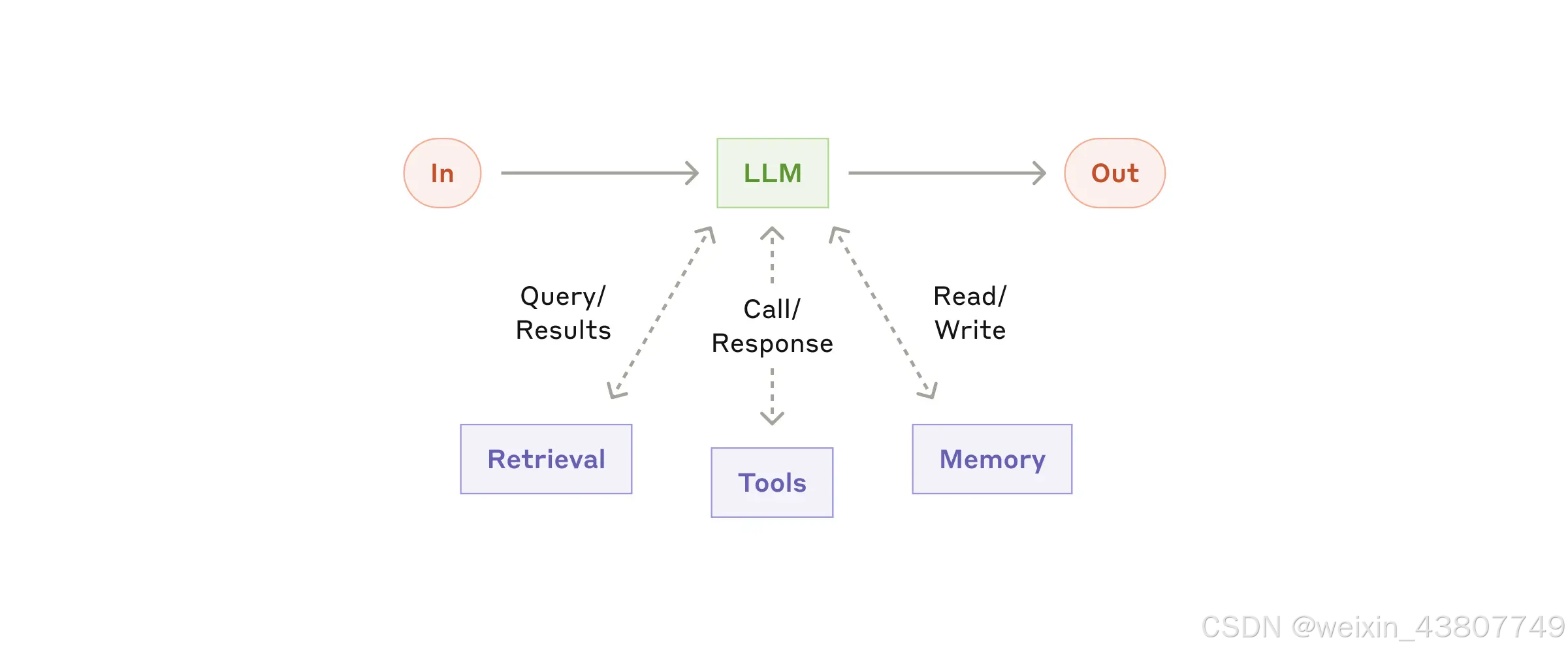 The augmented LLM