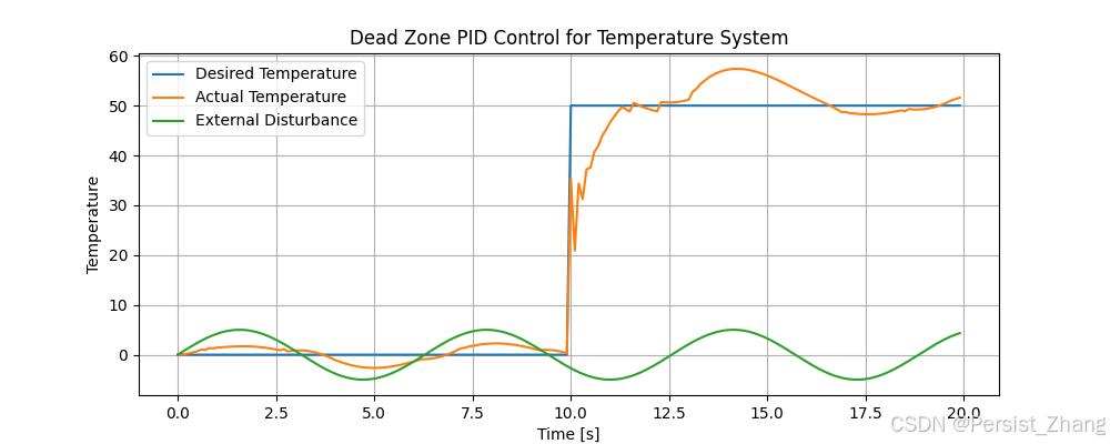 自动控制：带死区的PID控制算法