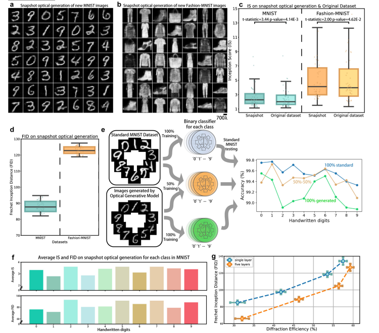 Numerical performance evaluations of snapshot  optical generative models