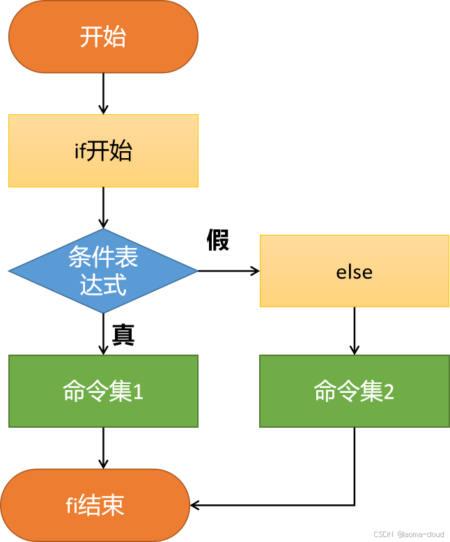 7.Shell 脚本 IF 语句全解析：单分支 / 双分支 / 多分支结构及及常见场景案例全解析_linux shell脚本分支语句详解-CSDN博客