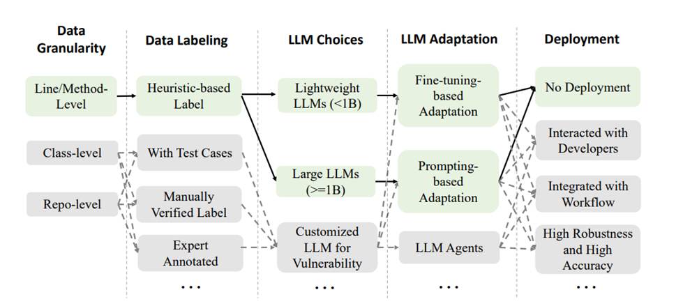 Large Language Model for Vulnerability Detection and Repair:Literature ...