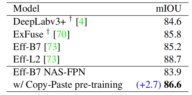 数据增强方法：【Simple Copy-Paste is a Strong Data Augmentation Method for ...