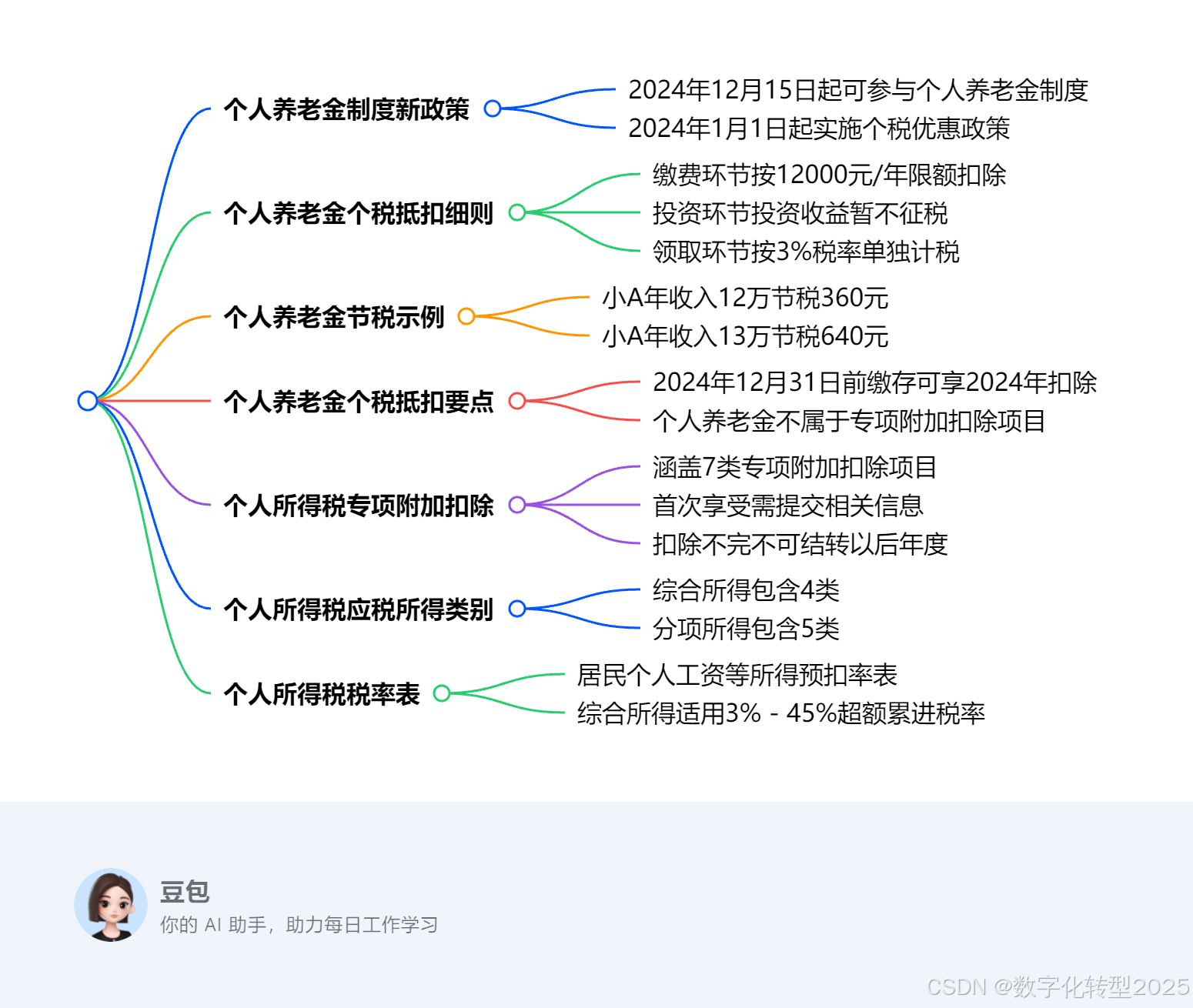 个人养老金个税优惠政策，还涵盖五险一金资料领取、个税专项附加扣除及税率表等内容_个人养老金个税优惠举例-CSDN博客