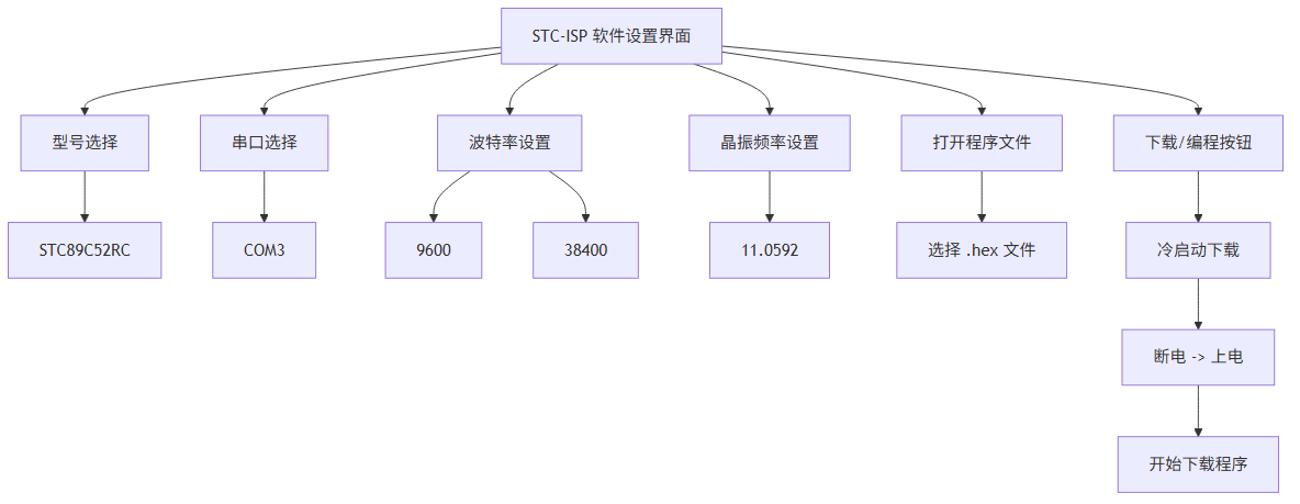 STC-ISP 软件设置界面截图（标注型号、串口、波特率、打开程序文件、下载按钮）