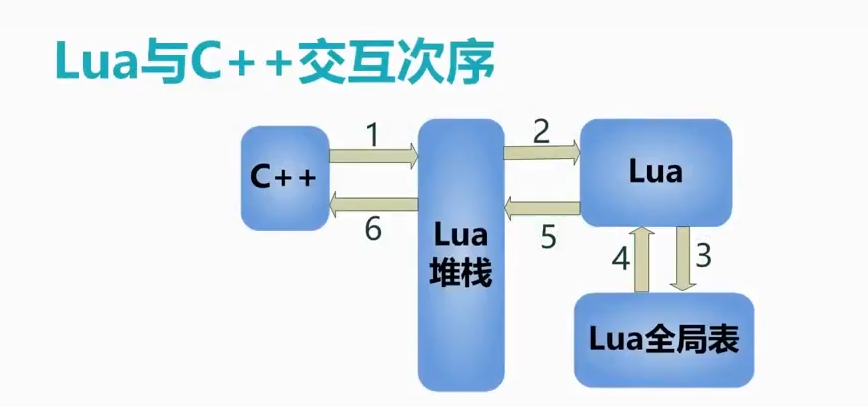 交互次序