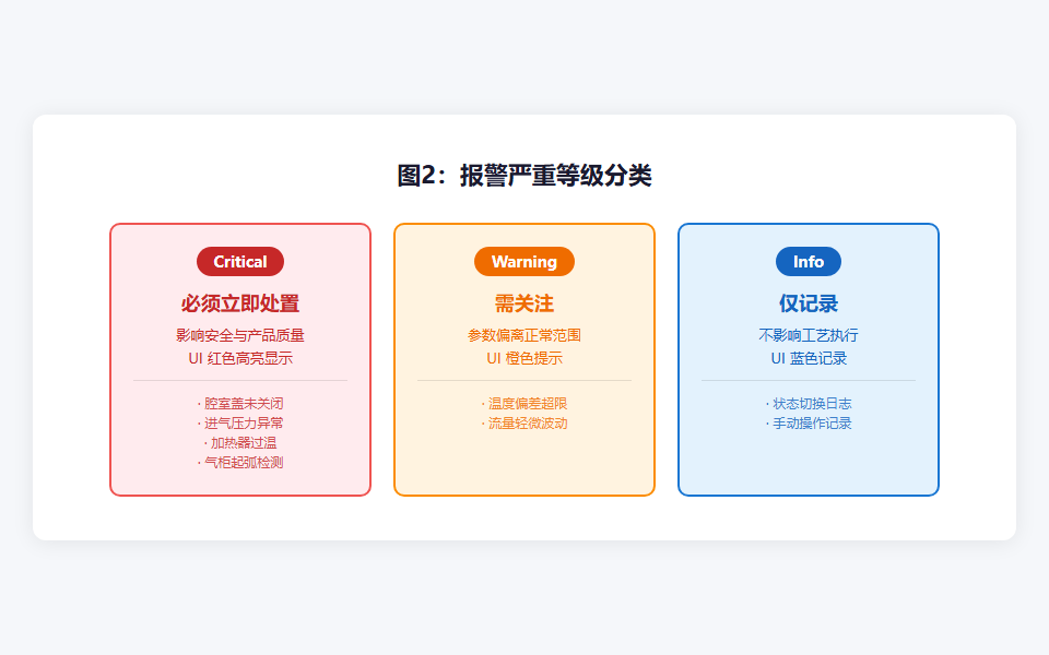 图2：报警严重等级分类