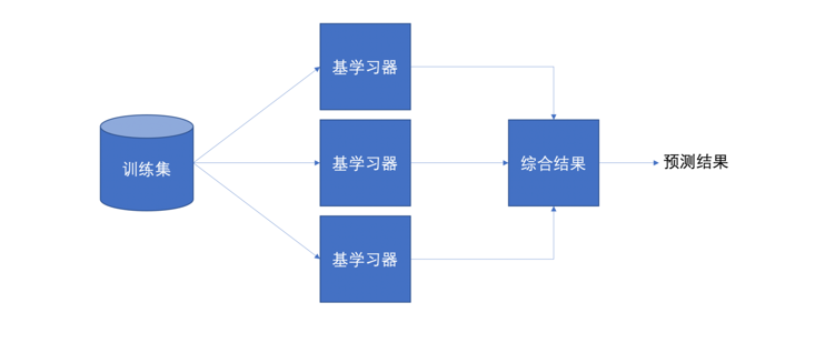 集成学习