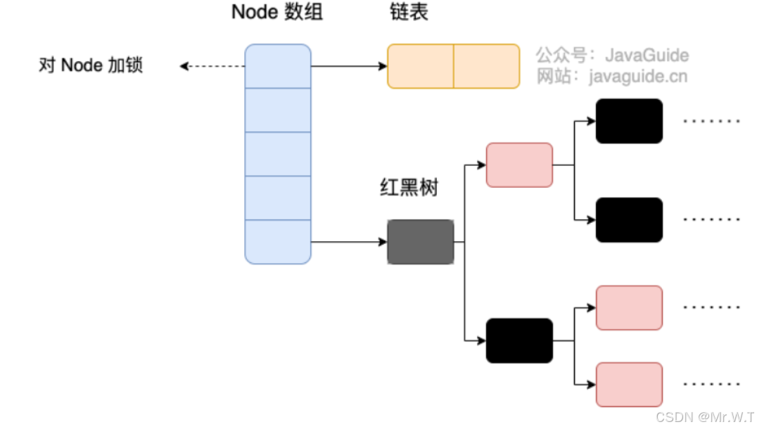 Java集合常见知识总结(下)_concurrenthashmap computeifabsent putifabsent-CSDN博客